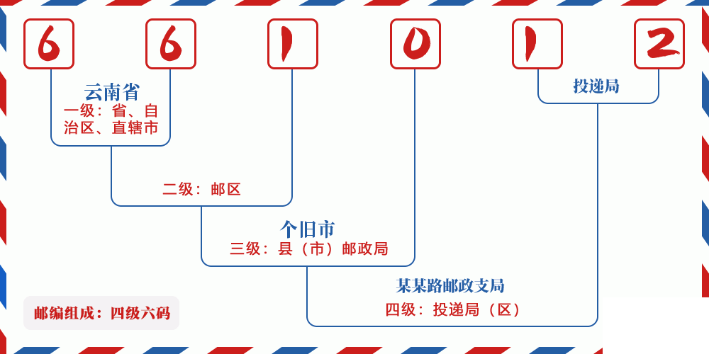 邮编661012含义