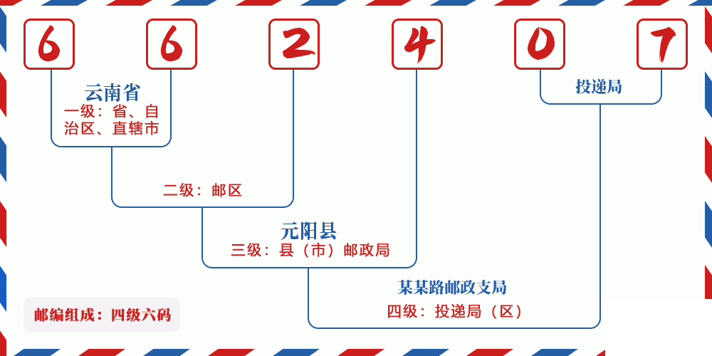 邮编662407含义