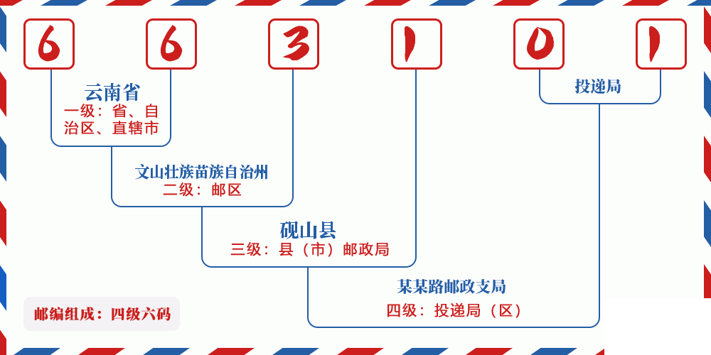 邮编663101含义