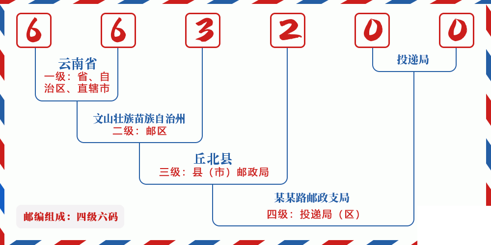 邮编663200含义