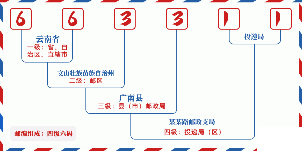 邮编663311含义