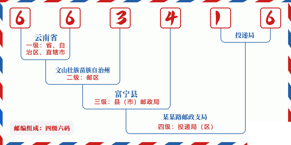 邮编663416含义