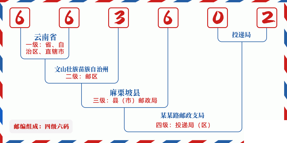 邮编663602含义