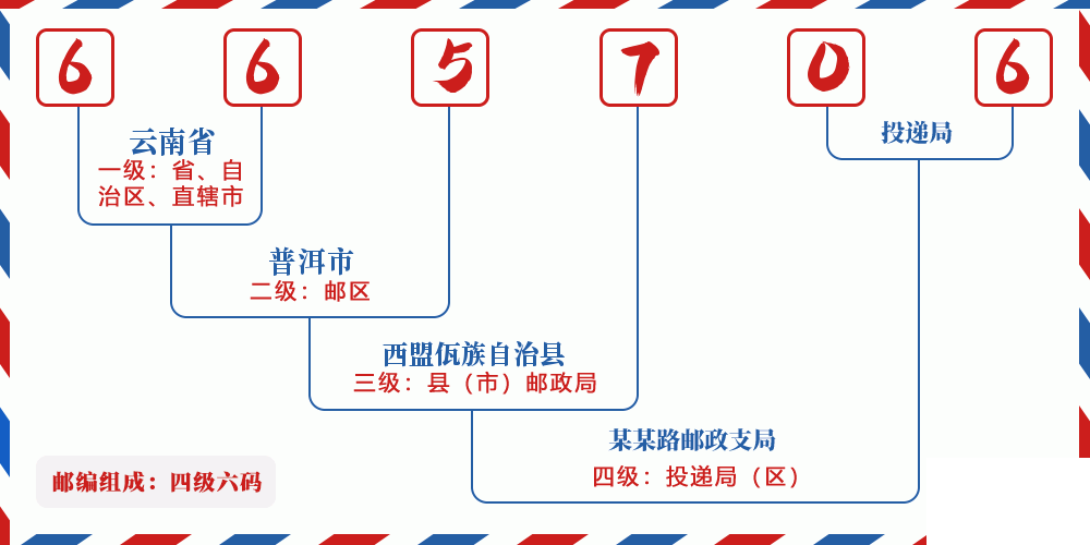 邮编665706含义