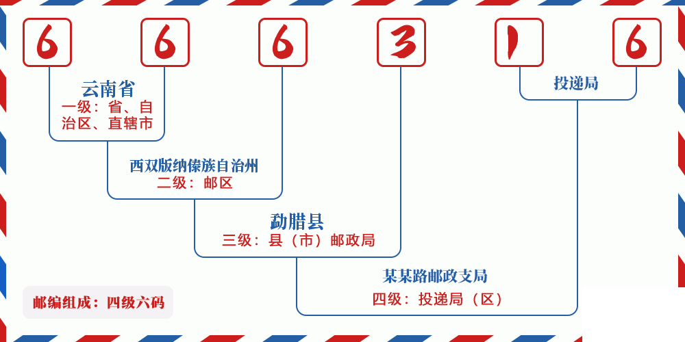 邮编666316含义