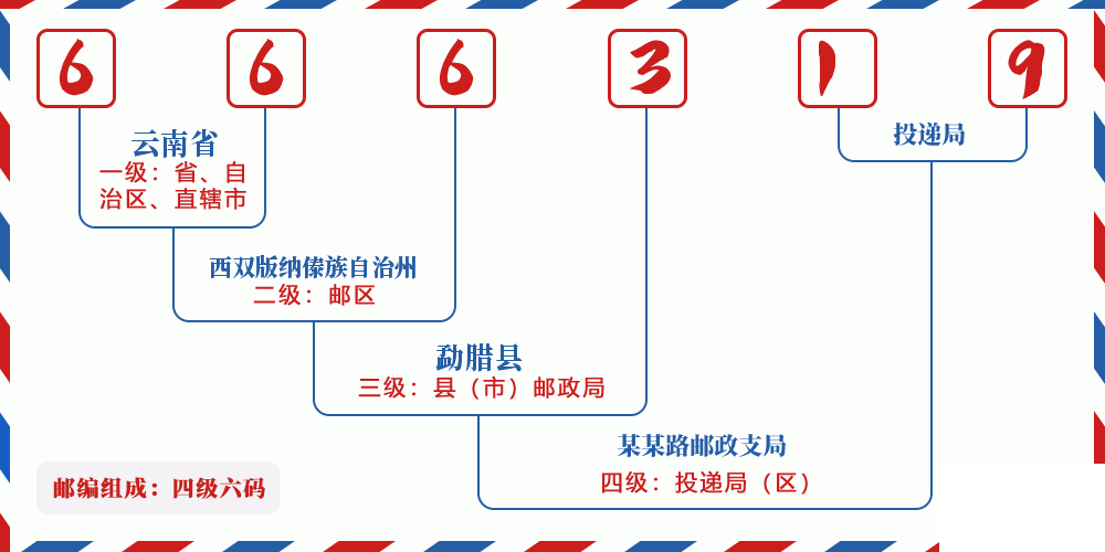 邮编666319含义