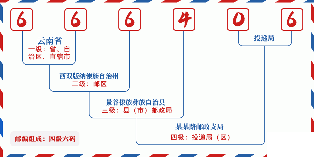 邮编666406含义