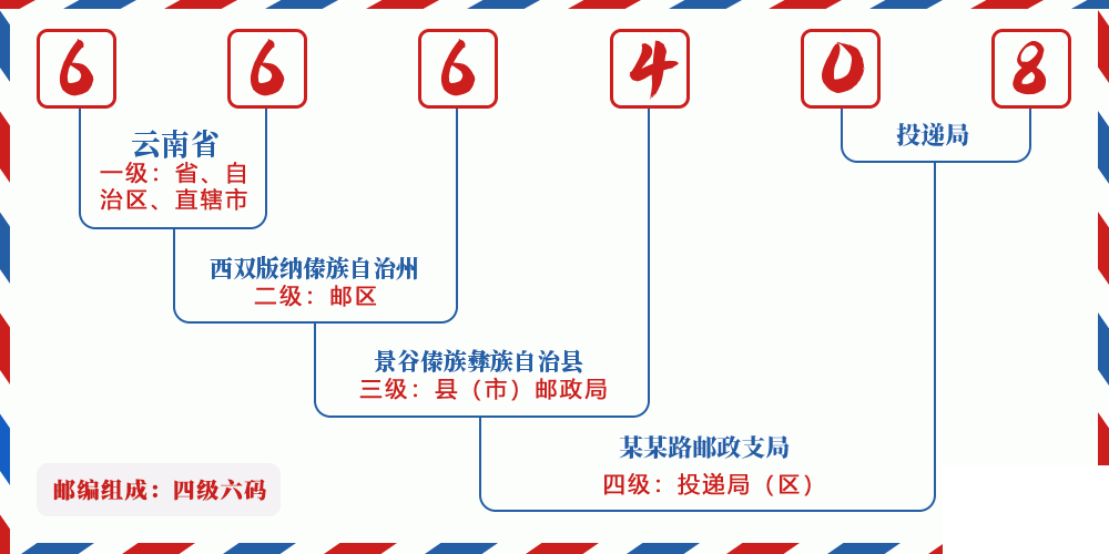 邮编666408含义