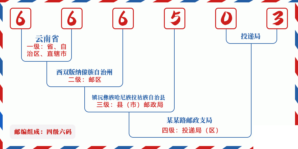 邮编666503含义
