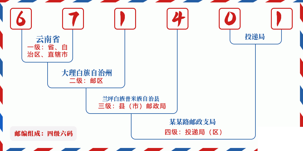 邮编671401含义