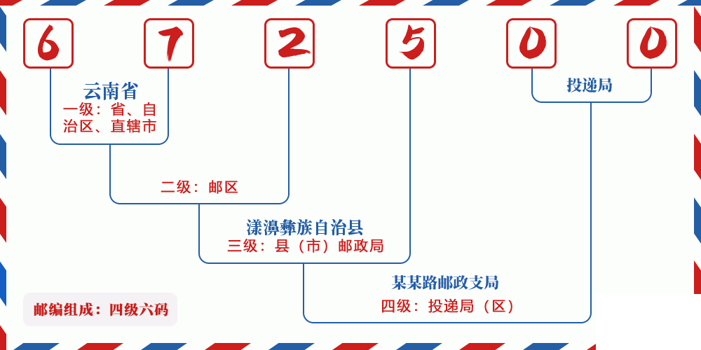 邮编672500含义