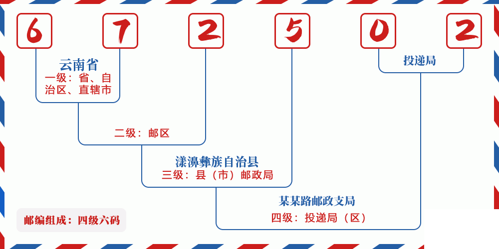 邮编672502含义