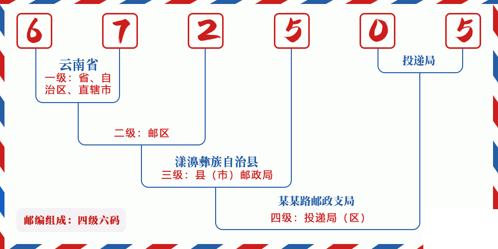邮编672505含义