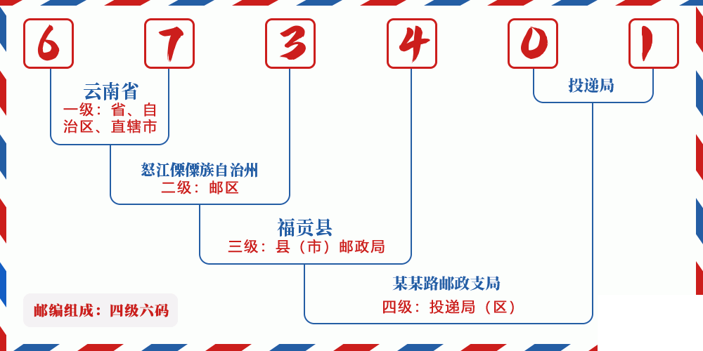 邮编673401含义