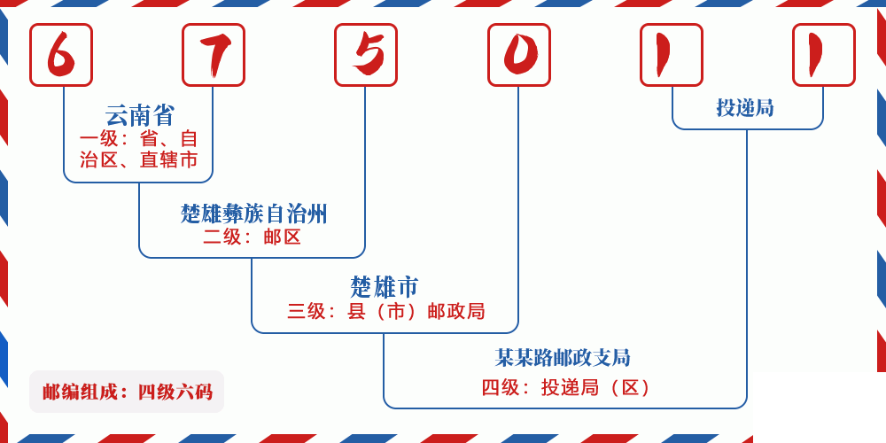 邮编675011含义