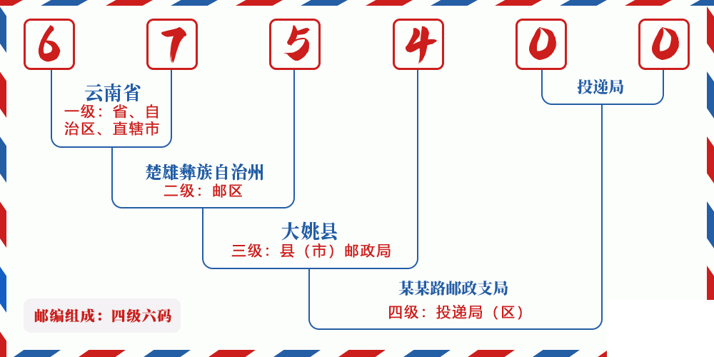 邮编675400含义