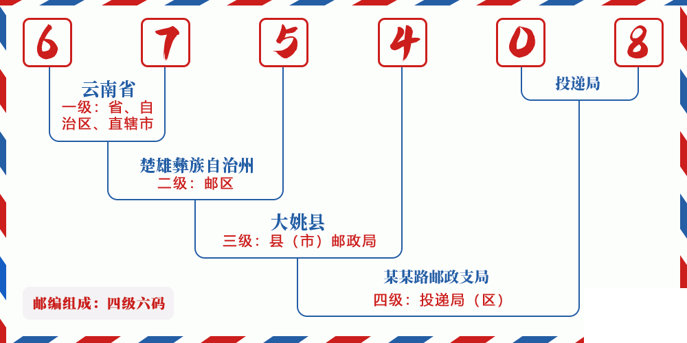 邮编675408含义