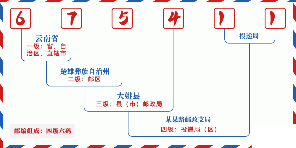 邮编675411含义