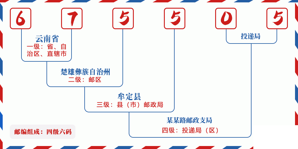 邮编675505含义