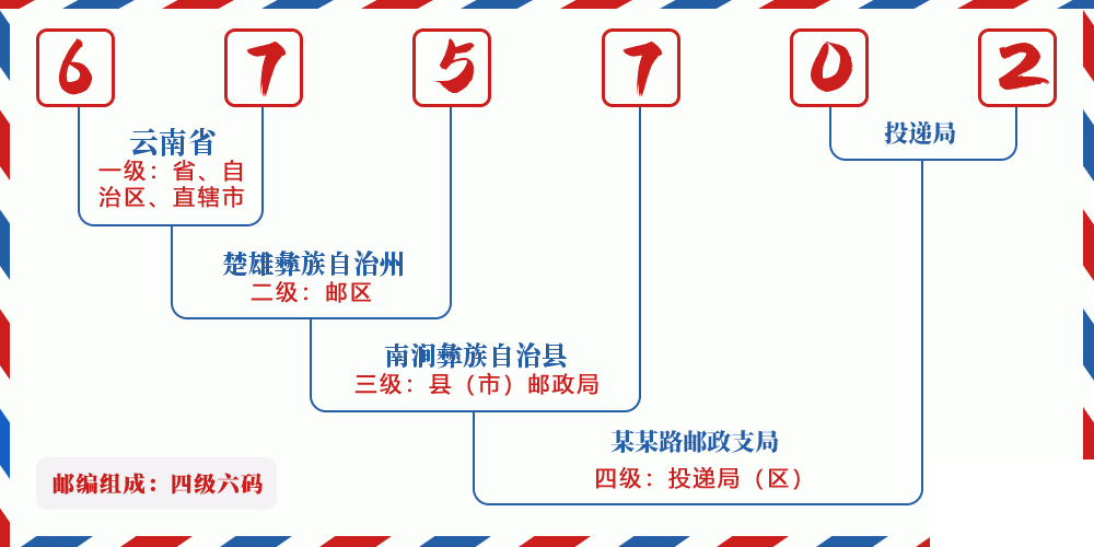 邮编675702含义
