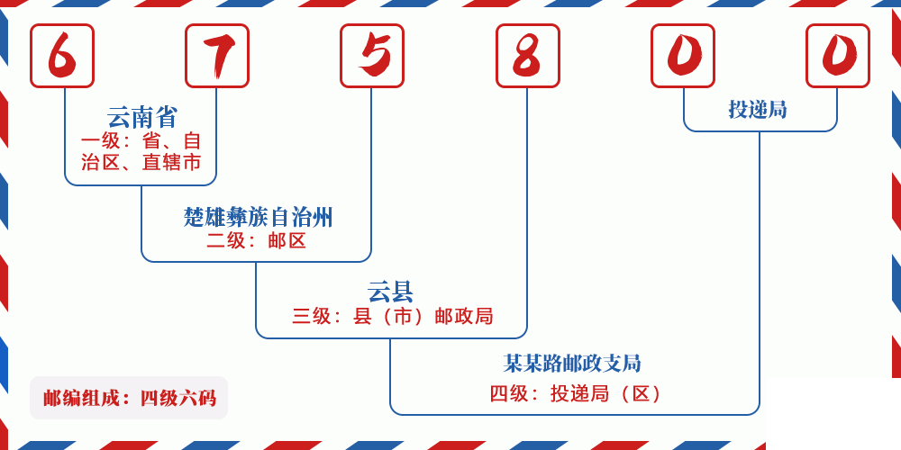 邮编675800含义