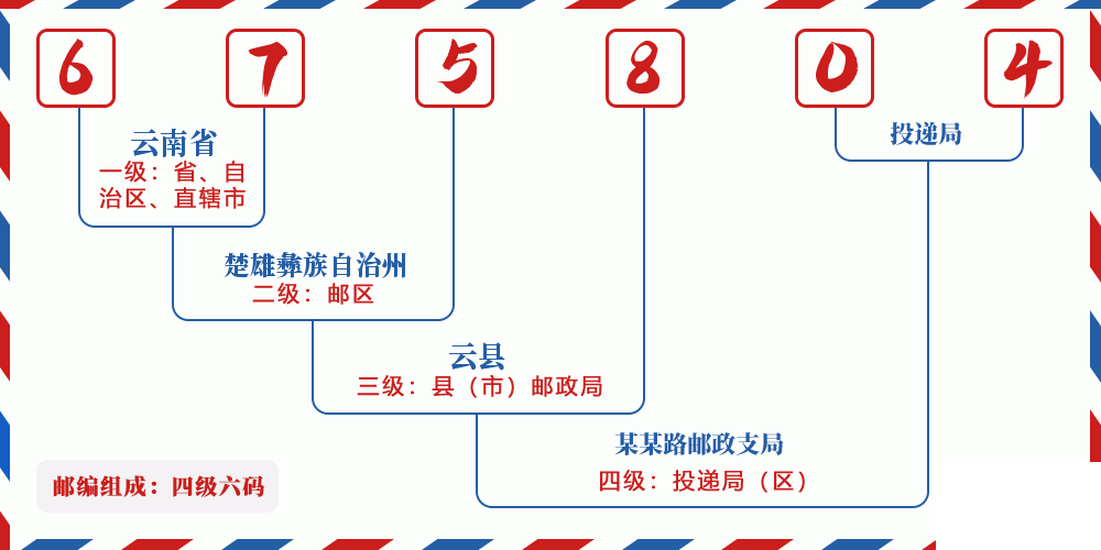 邮编675804含义