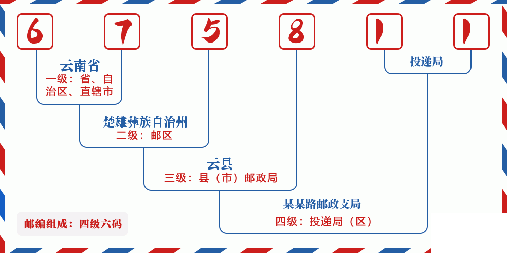 邮编675811含义