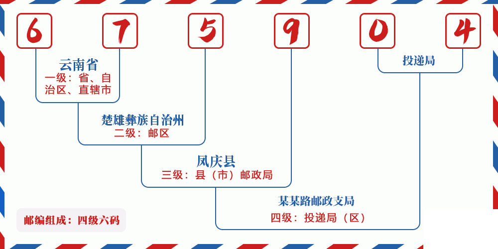 邮编675904含义