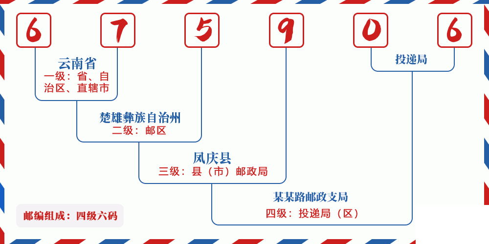 邮编675906含义