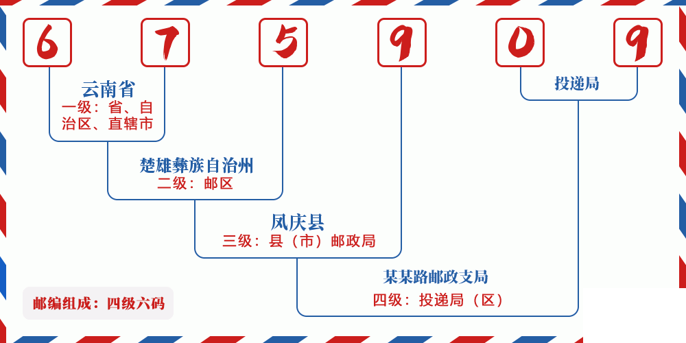 邮编675909含义
