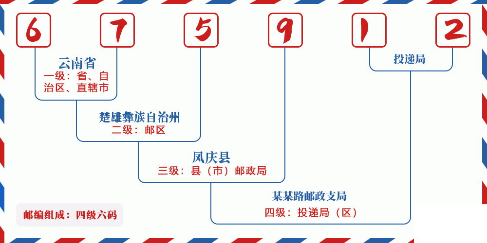 邮编675912含义