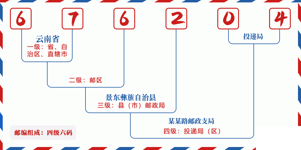 邮编676204含义