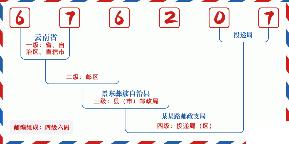 邮编676207含义