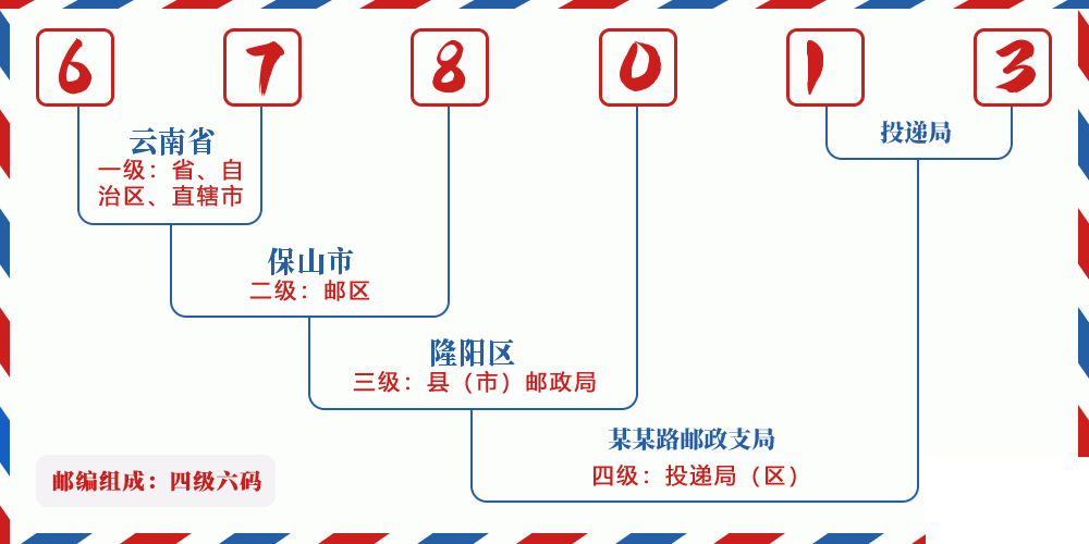 邮编678013含义