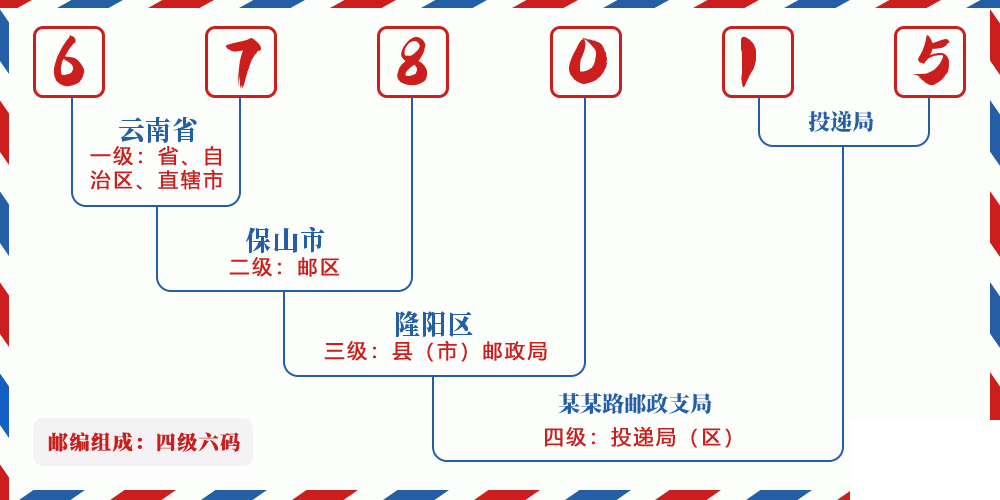 邮编678015含义