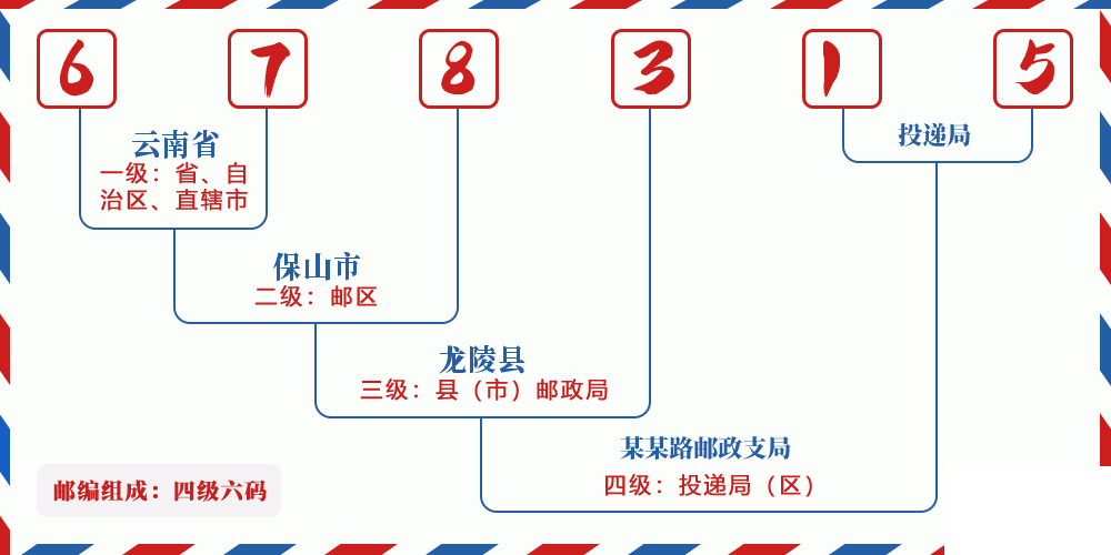 邮编678315含义