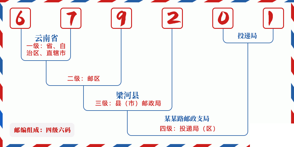 邮编679201含义