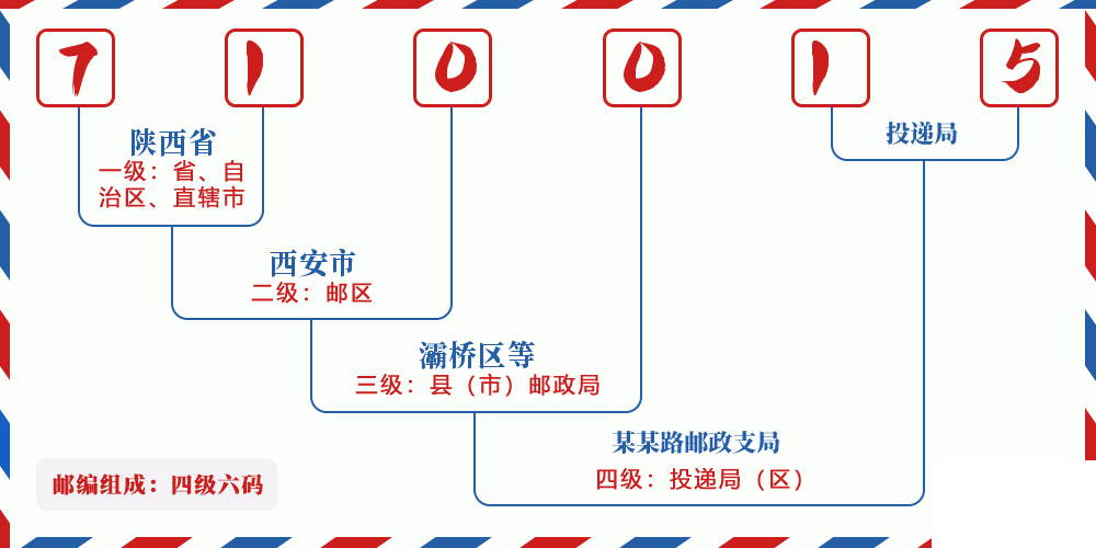 邮编710015含义