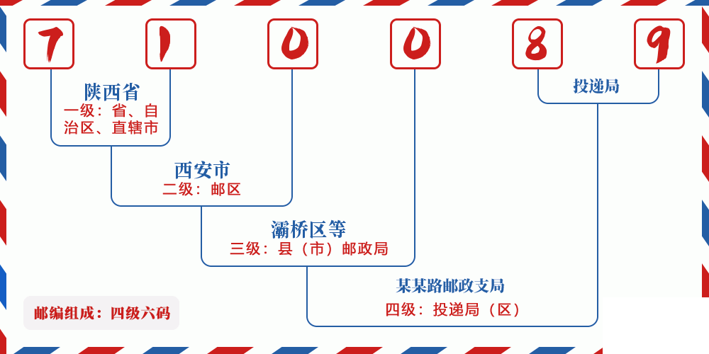 邮编710089含义