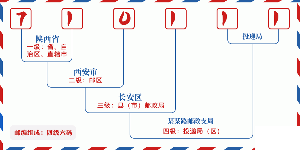 邮编710111含义