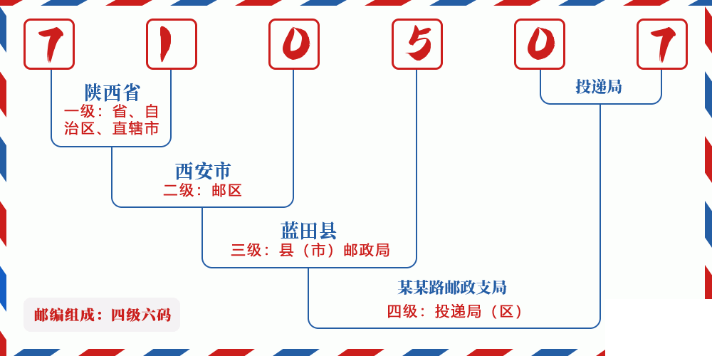 邮编710507含义