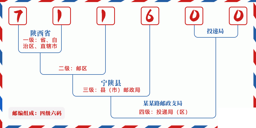 邮编711600含义