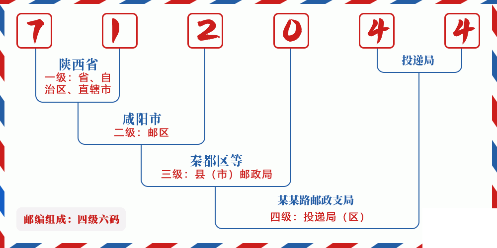 邮编712044含义