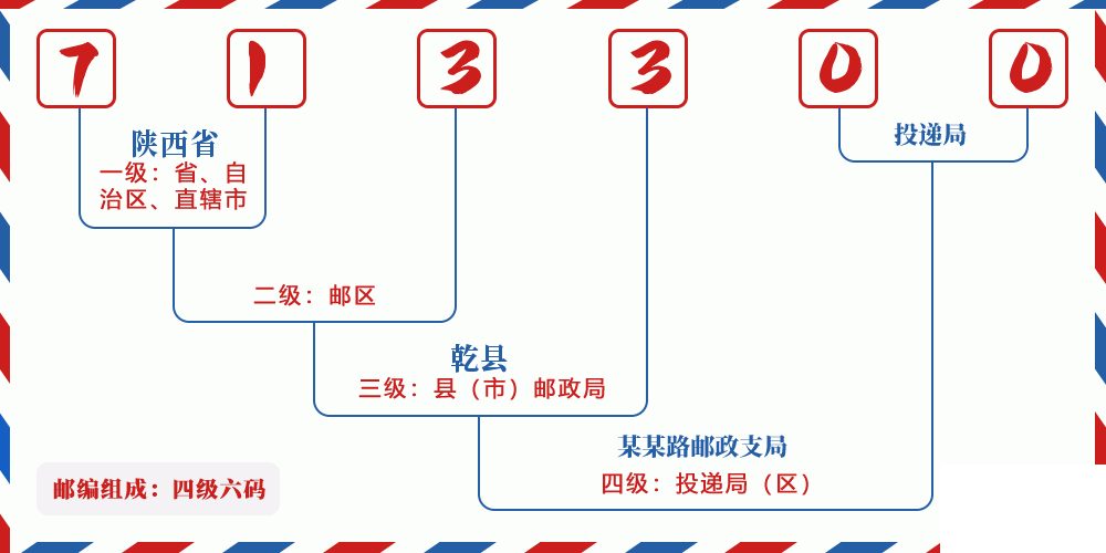 邮编713300含义