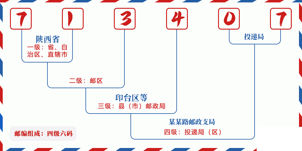 邮编713407含义