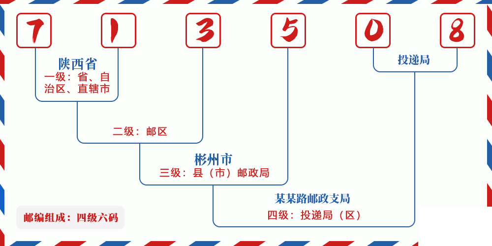 邮编713508含义