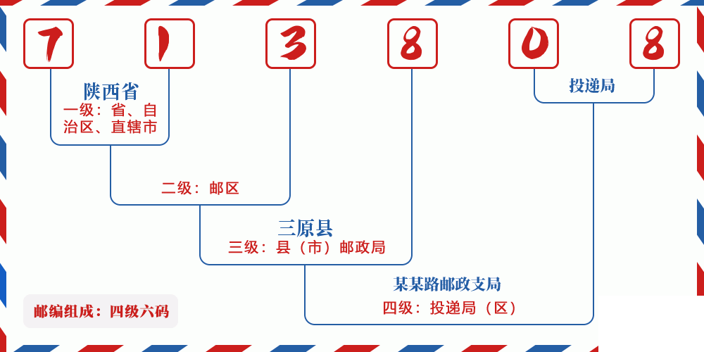 邮编713808含义