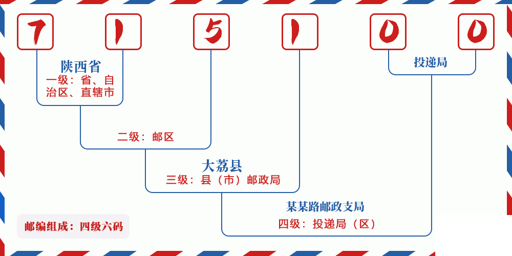 邮编715100含义