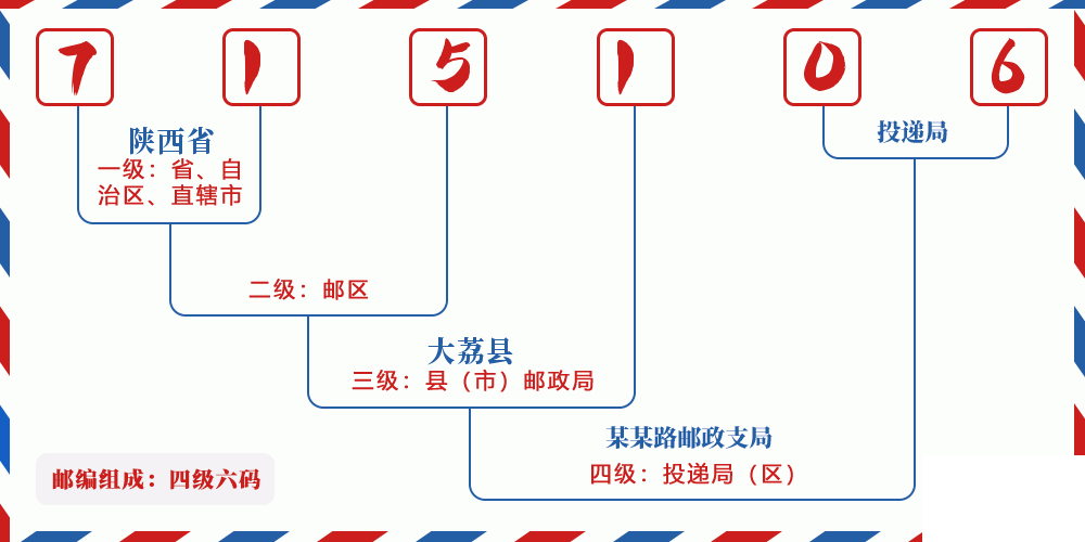 邮编715106含义