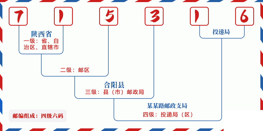 邮编715316含义